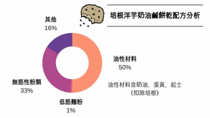 餅乾配方分析